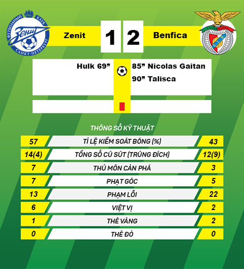 Thong so sau tran Zenit vs Benfica